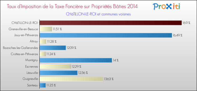 Taux d'imposition de la taxe foncière sur le bati 2014 pour CHâTILLON-LE-ROI et les communes proches Comparaison des taux d'imposition de la taxe foncière sur le bati 2014 pour CHâTILLON-LE-ROI et les communes voisines