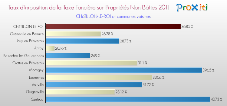 Taux d'imposition de la taxe foncière sur les immeubles et terrains non batis 2011 pour CHâTILLON-LE-ROI et les communes proches Comparaison des taux d'imposition de la taxe foncière sur les immeubles et terrains non batis 2011 pour CHâTILLON-LE-ROI et les communes voisines