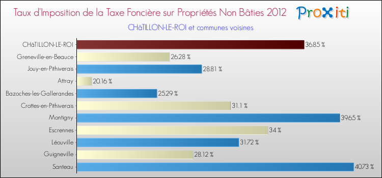 Taux d'imposition de la taxe foncière sur les immeubles et terrains non batis 2012 pour CHâTILLON-LE-ROI et les communes proches Comparaison des taux d'imposition de la taxe foncière sur les immeubles et terrains non batis 2012 pour CHâTILLON-LE-ROI et les communes voisines