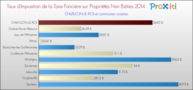 Taux d'imposition de la taxe foncière sur les immeubles et terrains non batis 2014 pour CHâTILLON-LE-ROI et les communes proches Comparaison des taux d'imposition de la taxe foncière sur les immeubles et terrains non batis 2014 pour CHâTILLON-LE-ROI et les communes voisines