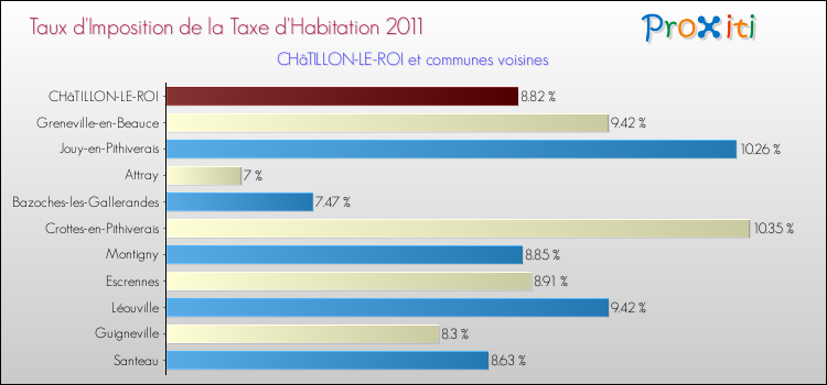 Taux d'imposition de la taxe d'habitation 2011 pour CHâTILLON-LE-ROI et les communes proches Comparaison des taux d'imposition de la taxe d'habitation 2011 pour CHâTILLON-LE-ROI et les communes voisines
