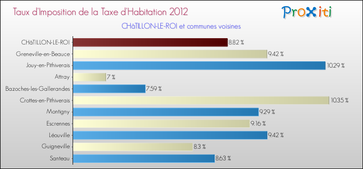 Taux d'imposition de la taxe d'habitation 2012 pour CHâTILLON-LE-ROI et les communes proches Comparaison des taux d'imposition de la taxe d'habitation 2012 pour CHâTILLON-LE-ROI et les communes voisines