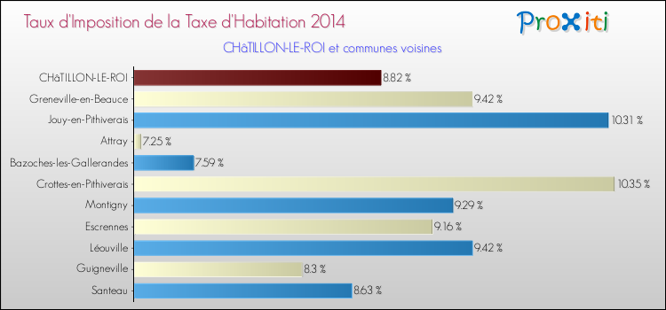 Taux d'imposition de la taxe d'habitation 2014 pour CHâTILLON-LE-ROI et les communes proches Comparaison des taux d'imposition de la taxe d'habitation 2014 pour CHâTILLON-LE-ROI et les communes voisines