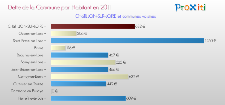 Dette par habitant de la commune en 2011 pour CHâTILLON-SUR-LOIRE et les communes proches Comparaison de la dette par habitant de la commune en 2011 pour CHâTILLON-SUR-LOIRE et les communes voisines