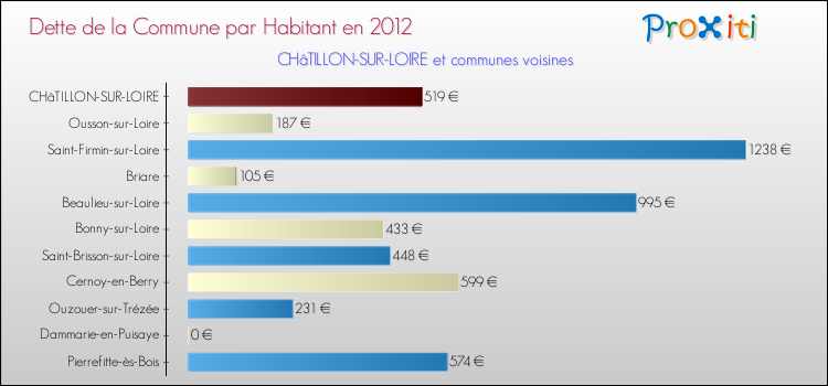Dette par habitant de la commune en 2012 pour CHâTILLON-SUR-LOIRE et les communes proches Comparaison de la dette par habitant de la commune en 2012 pour CHâTILLON-SUR-LOIRE et les communes voisines