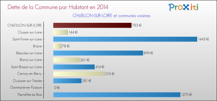 Dette par habitant de la commune en 2014 pour CHâTILLON-SUR-LOIRE et les communes proches Comparaison de la dette par habitant de la commune en 2014 pour CHâTILLON-SUR-LOIRE et les communes voisines