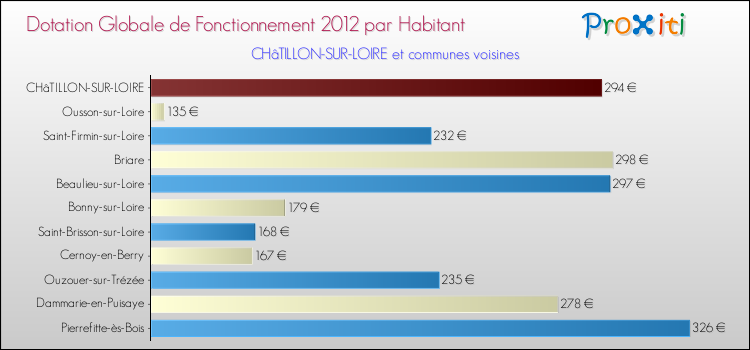 Montant des dotations globales de fonctionnement DGF par Habitant pour CHâTILLON-SUR-LOIRE et les communes proches Comparaison des des dotations globales de fonctionnement DGF par habitant pour CHâTILLON-SUR-LOIRE et les communes voisines