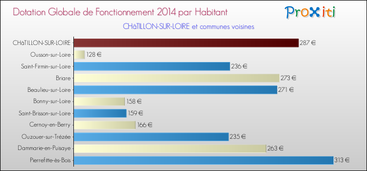 Montant des dotations globales de fonctionnement DGF par Habitant pour CHâTILLON-SUR-LOIRE et les communes proches en 2014. Comparaison des des dotations globales de fonctionnement DGF par habitant pour CHâTILLON-SUR-LOIRE et les communes voisines en 2014.