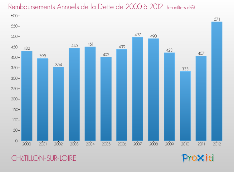 Evolution de l'annuité de la dette pour la commune de CHâTILLON-SUR-LOIRE de 2000 à 2012 Annuités de la dette pour CHâTILLON-SUR-LOIRE de 2000 à 2012