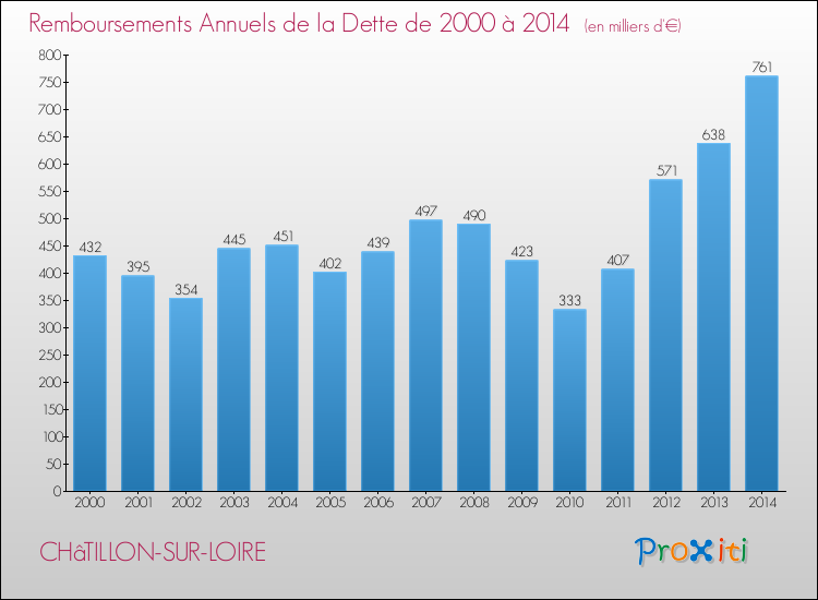 Evolution de l'annuité de la dette pour la commune de CHâTILLON-SUR-LOIRE de 2000 à 2014 Annuités de la dette pour CHâTILLON-SUR-LOIRE de 2000 à 2014