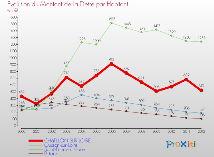 Evolution de la dette par habitant pour la commune de CHâTILLON-SUR-LOIRE et les communes proches de 2000 à 2012 Comparaison de la dette par habitant pour CHâTILLON-SUR-LOIRE et les communes voisines de 2000 à 2012