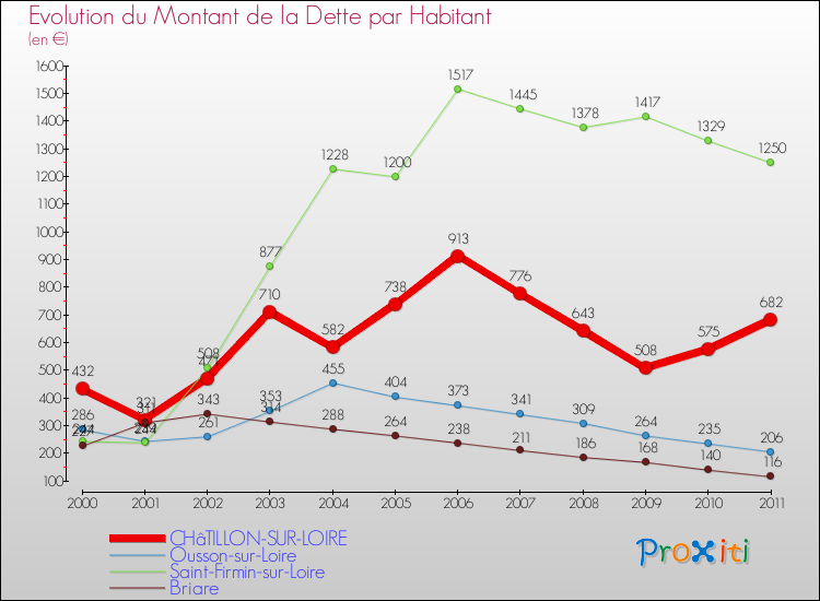 Evolution de la dette par habitant pour la commune de CHâTILLON-SUR-LOIRE et les communes proches Comparaison de la dette par habitant pour CHâTILLON-SUR-LOIRE et les communes voisines