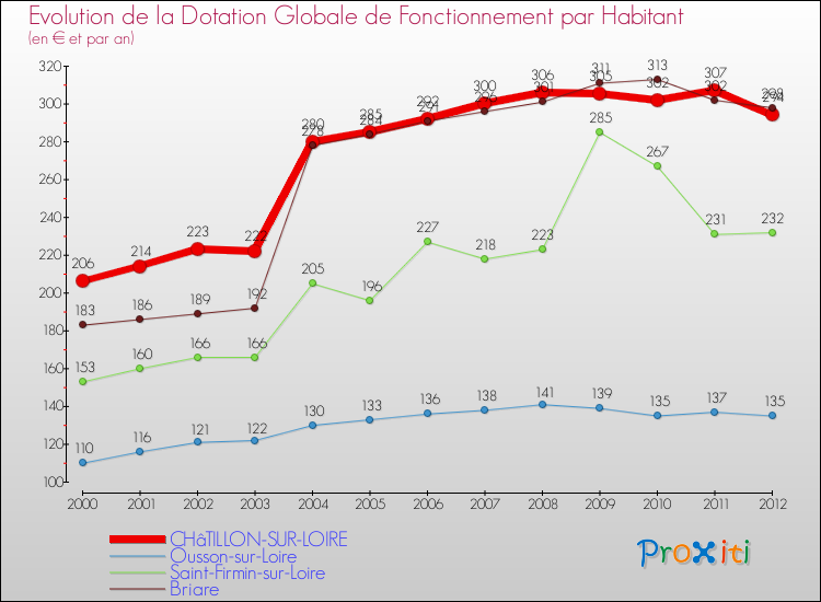 Evolution et montant de la dotation globale de fonctionnement par Habitant pour CHâTILLON-SUR-LOIRE et les communes proches Comparaison des dotations globales de fonctionnement par habitant pour CHâTILLON-SUR-LOIRE et les communes voisines