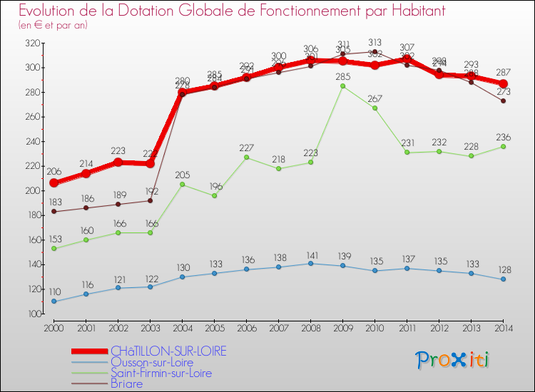 Evolution et montant de la dotation globale de fonctionnement par Habitant pour CHâTILLON-SUR-LOIRE et les communes proches de 2000 à 2014. Comparaison des dotations globales de fonctionnement par habitant pour CHâTILLON-SUR-LOIRE et les communes voisines de 2000 à 2014.