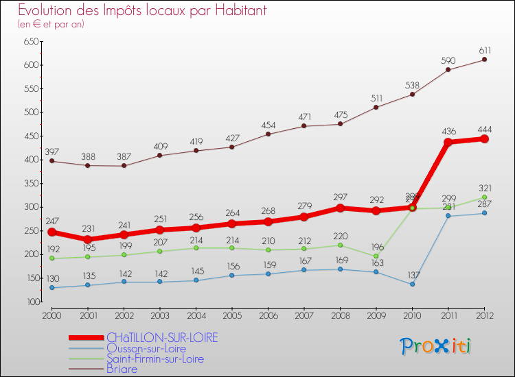 Evolution et montant des impôts locaux par Habitant pour CHâTILLON-SUR-LOIRE et les communes proches Comparaison des impôts locaux par habitant pour CHâTILLON-SUR-LOIRE et les communes voisines