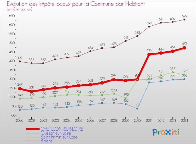 Evolution et montant des impôts locaux par Habitant pour CHâTILLON-SUR-LOIRE et les communes proches de 2000 à 2014 Comparaison des impôts locaux par habitant pour CHâTILLON-SUR-LOIRE et les communes voisines de 2000 à 2014