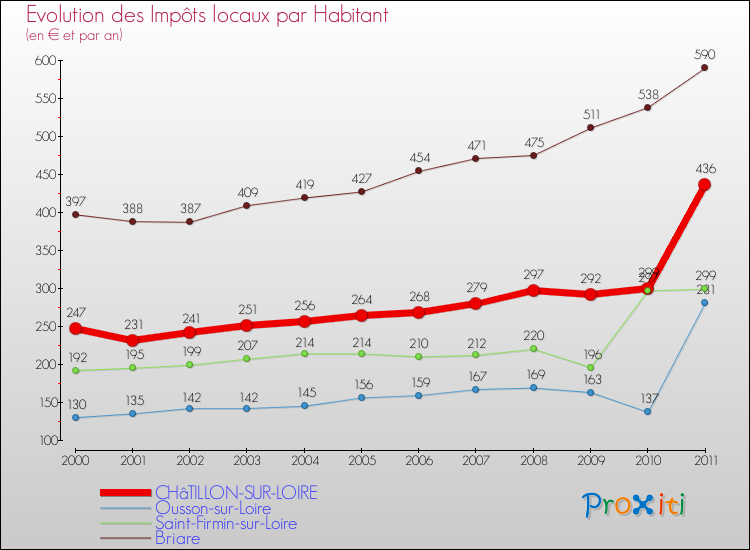 Evolution et montant des impôts locaux par Habitant pour CHâTILLON-SUR-LOIRE et les communes proches Comparaison des impôts locaux par habitant pour CHâTILLON-SUR-LOIRE et les communes voisines