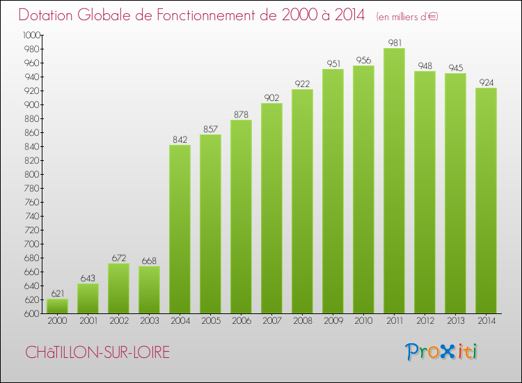 Evolution du montant de la Dotation Globale de Fonctionnement pour la commune de CHâTILLON-SUR-LOIRE de 2000 à 2014 Evolution du montant de la Dotation Globale de Fonctionnement pour CHâTILLON-SUR-LOIRE de 2000 à 2014