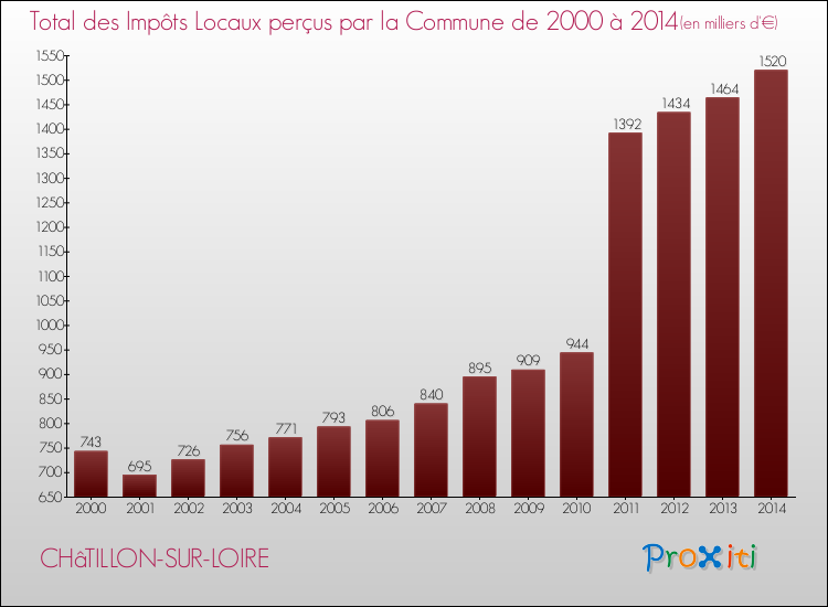 Evolution des Impôts Locaux pour la commune de CHâTILLON-SUR-LOIRE de 2000 à 2014 Evolution des Impôts Locaux pour CHâTILLON-SUR-LOIRE de 2000 à 2014