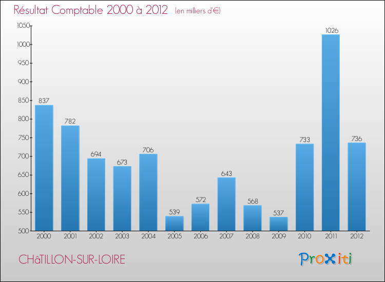 Evolution du résultat comptable pour la commune de CHâTILLON-SUR-LOIRE de 2000 à 2012 Evolution du résultat comptable pour CHâTILLON-SUR-LOIRE de 2000 à 2012