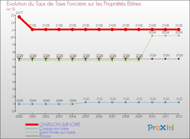 Evolution du taux de la taxe foncière sur le bati pour CHâTILLON-SUR-LOIRE et les communes proches de 2000 à 2012 Comparaison des taux de taxe foncière sur le bati pour CHâTILLON-SUR-LOIRE et les communes voisines de 2000 à 2012
