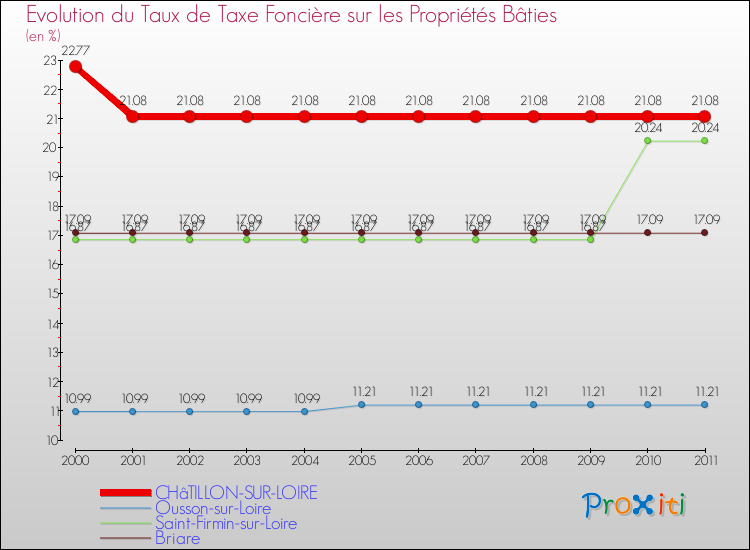 Evolution du taux de la taxe foncière sur le bati pour CHâTILLON-SUR-LOIRE et les communes proches Comparaison des taux de taxe foncière sur le bati pour CHâTILLON-SUR-LOIRE et les communes voisines