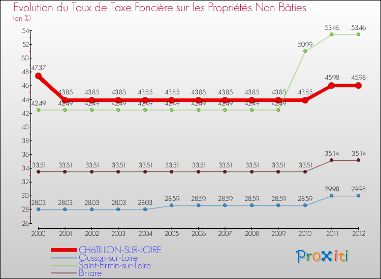 Evolution du taux de la taxe foncière sur les immeubles et terrains non batis pour CHâTILLON-SUR-LOIRE et les communes proches de 2000 à 2012 Comparaison des taux de la taxe foncière sur les immeubles et terrains non batis pour CHâTILLON-SUR-LOIRE et les communes voisines de 2000 à 2012