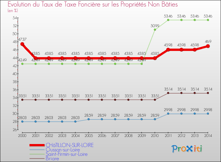 Evolution du taux de la taxe foncière sur les immeubles et terrains non batis pour CHâTILLON-SUR-LOIRE et les communes proches de 2000 à 2014 Comparaison des taux de la taxe foncière sur les immeubles et terrains non batis pour CHâTILLON-SUR-LOIRE et les communes voisines de 2000 à 2014