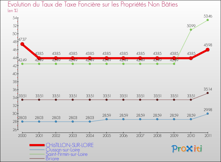 Evolution du taux de la taxe foncière sur les immeubles et terrains non batis pour CHâTILLON-SUR-LOIRE et les communes proches Comparaison des taux de la taxe foncière sur les immeubles et terrains non batis pour CHâTILLON-SUR-LOIRE et les communes voisines