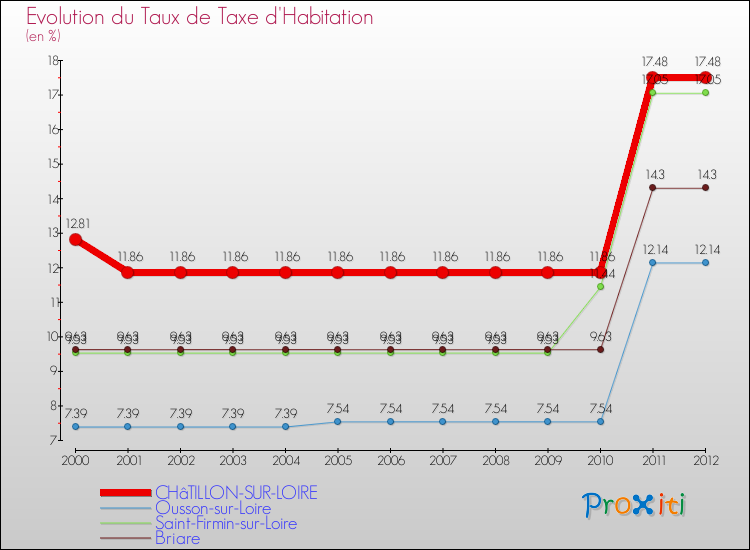 Evolution du taux de la taxe d'habitation pour CHâTILLON-SUR-LOIRE et les communes proches Comparaison des taux de la taxe d'habitation pour CHâTILLON-SUR-LOIRE et les communes voisines