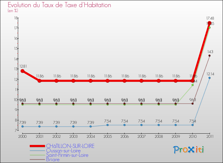 Evolution du taux de la taxe d'habitation pour CHâTILLON-SUR-LOIRE et les communes proches Comparaison des taux de la taxe d'habitation pour CHâTILLON-SUR-LOIRE et les communes voisines