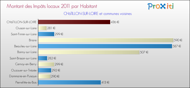 Montant des impôts locaux par Habitant pour CHâTILLON-SUR-LOIRE et les communes proches Comparaison des impôts locaux par habitant pour CHâTILLON-SUR-LOIRE et les communes voisines