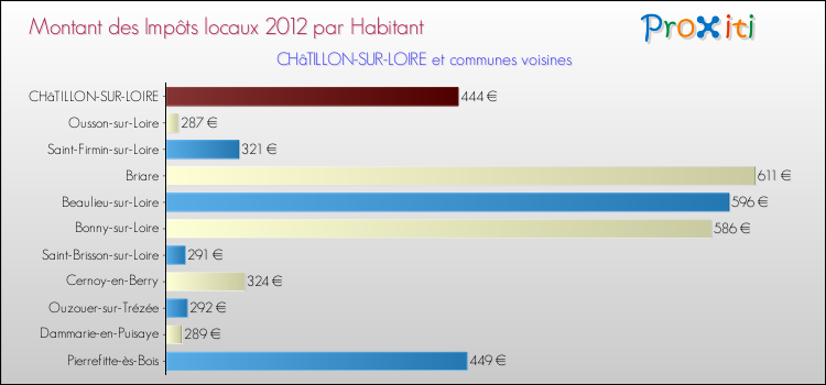 Montant des impôts locaux par Habitant pour CHâTILLON-SUR-LOIRE et les communes proches Comparaison des impôts locaux par habitant pour CHâTILLON-SUR-LOIRE et les communes voisines