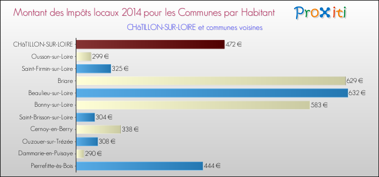 Montant des impôts locaux par Habitant pour CHâTILLON-SUR-LOIRE et les communes proches en 2014 Comparaison des impôts locaux par habitant pour CHâTILLON-SUR-LOIRE et les communes voisines en 2014