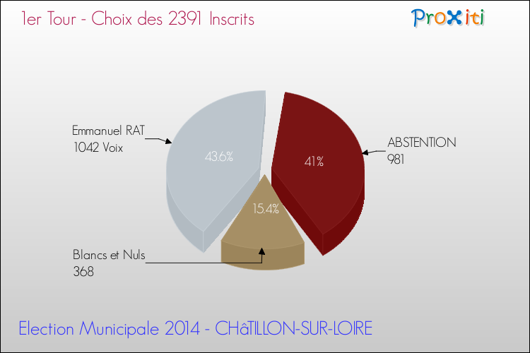 Résultats par rapport aux inscrits au 1er Tour des Elections Municipales 2014 de la commune de CHâTILLON-SUR-LOIRE Elections Municipales 2014 - Résultats par rapport aux inscrits au 1er Tour pour la commune de CHâTILLON-SUR-LOIRE