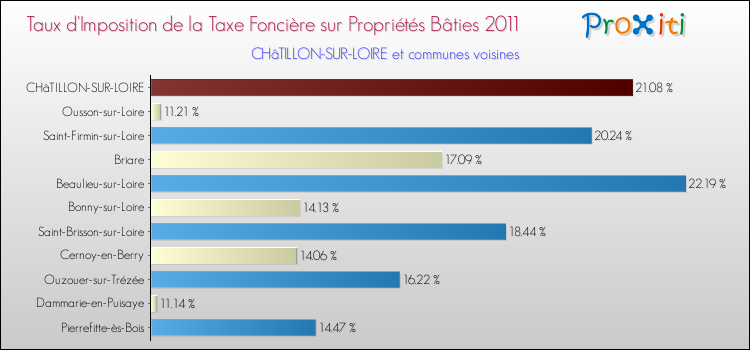 Taux d'imposition de la taxe foncière sur le bati 2011 pour CHâTILLON-SUR-LOIRE et les communes proches Comparaison des taux d'imposition de la taxe foncière sur le bati 2011 pour CHâTILLON-SUR-LOIRE et les communes voisines