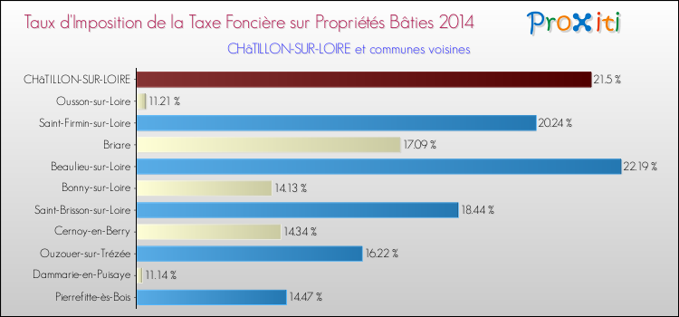 Taux d'imposition de la taxe foncière sur le bati 2014 pour CHâTILLON-SUR-LOIRE et les communes proches Comparaison des taux d'imposition de la taxe foncière sur le bati 2014 pour CHâTILLON-SUR-LOIRE et les communes voisines
