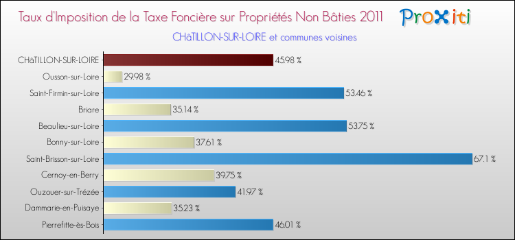 Taux d'imposition de la taxe foncière sur les immeubles et terrains non batis 2011 pour CHâTILLON-SUR-LOIRE et les communes proches Comparaison des taux d'imposition de la taxe foncière sur les immeubles et terrains non batis 2011 pour CHâTILLON-SUR-LOIRE et les communes voisines