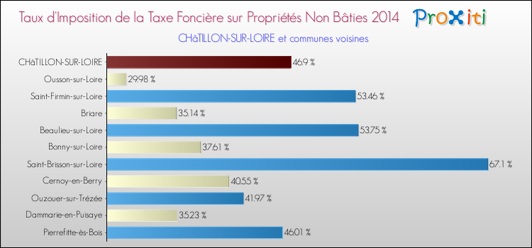 Taux d'imposition de la taxe foncière sur les immeubles et terrains non batis 2014 pour CHâTILLON-SUR-LOIRE et les communes proches Comparaison des taux d'imposition de la taxe foncière sur les immeubles et terrains non batis 2014 pour CHâTILLON-SUR-LOIRE et les communes voisines