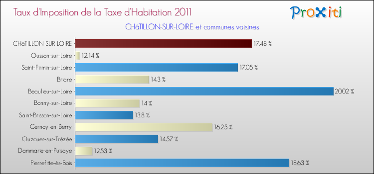 Taux d'imposition de la taxe d'habitation 2011 pour CHâTILLON-SUR-LOIRE et les communes proches Comparaison des taux d'imposition de la taxe d'habitation 2011 pour CHâTILLON-SUR-LOIRE et les communes voisines