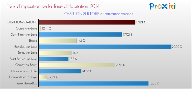 Taux d'imposition de la taxe d'habitation 2014 pour CHâTILLON-SUR-LOIRE et les communes proches Comparaison des taux d'imposition de la taxe d'habitation 2014 pour CHâTILLON-SUR-LOIRE et les communes voisines