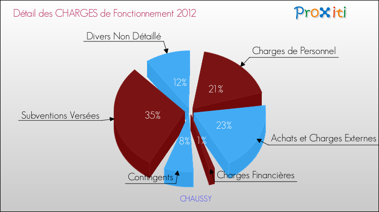 Décomposition des Charges de Fonctionnement 2012 de la commune de CHAUSSY Charges de Fonctionnement 2012 pour la commune de CHAUSSY