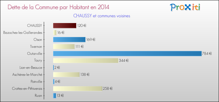 Dette par habitant de la commune en 2014 pour CHAUSSY et les communes proches Comparaison de la dette par habitant de la commune en 2014 pour CHAUSSY et les communes voisines