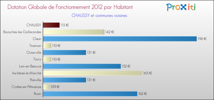 Montant des dotations globales de fonctionnement DGF par Habitant pour CHAUSSY et les communes proches Comparaison des des dotations globales de fonctionnement DGF par habitant pour CHAUSSY et les communes voisines