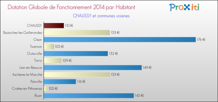Montant des dotations globales de fonctionnement DGF par Habitant pour CHAUSSY et les communes proches en 2014. Comparaison des des dotations globales de fonctionnement DGF par habitant pour CHAUSSY et les communes voisines en 2014.