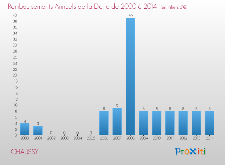 Evolution de l'annuité de la dette pour la commune de CHAUSSY de 2000 à 2014 Annuités de la dette pour CHAUSSY de 2000 à 2014