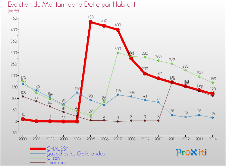Evolution de la dette par habitant pour la commune de CHAUSSY et les communes proches de 2000 à 2014 Comparaison de la dette par habitant pour CHAUSSY et les communes voisines de 2000 à 2014