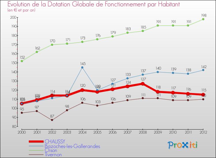 Evolution et montant de la dotation globale de fonctionnement par Habitant pour CHAUSSY et les communes proches Comparaison des dotations globales de fonctionnement par habitant pour CHAUSSY et les communes voisines