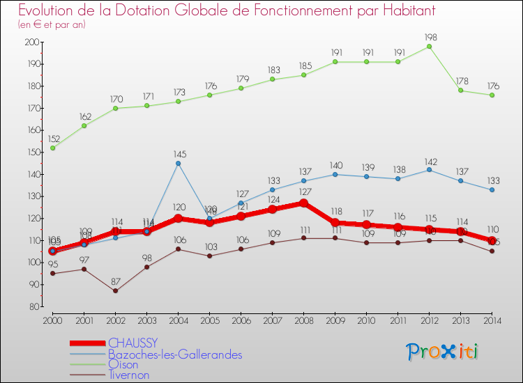 Evolution et montant de la dotation globale de fonctionnement par Habitant pour CHAUSSY et les communes proches de 2000 à 2014. Comparaison des dotations globales de fonctionnement par habitant pour CHAUSSY et les communes voisines de 2000 à 2014.