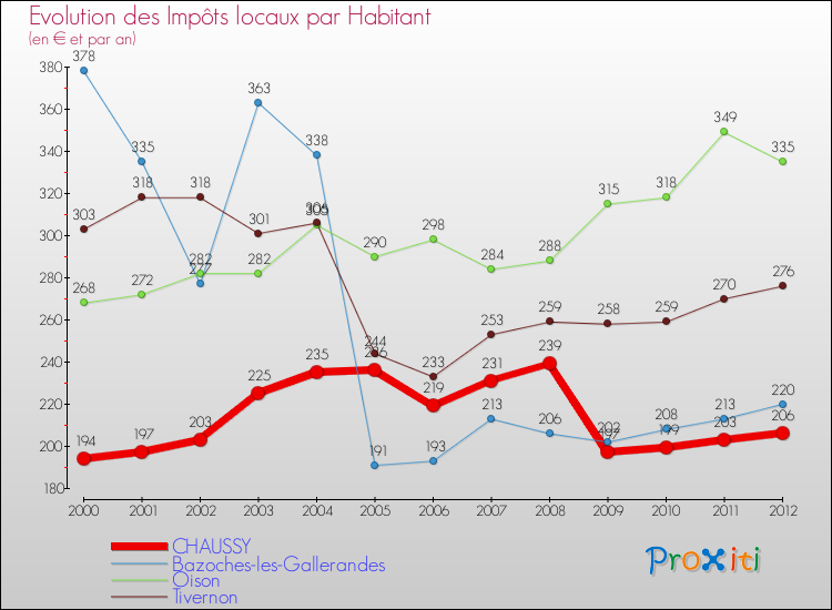Evolution et montant des impôts locaux par Habitant pour CHAUSSY et les communes proches Comparaison des impôts locaux par habitant pour CHAUSSY et les communes voisines